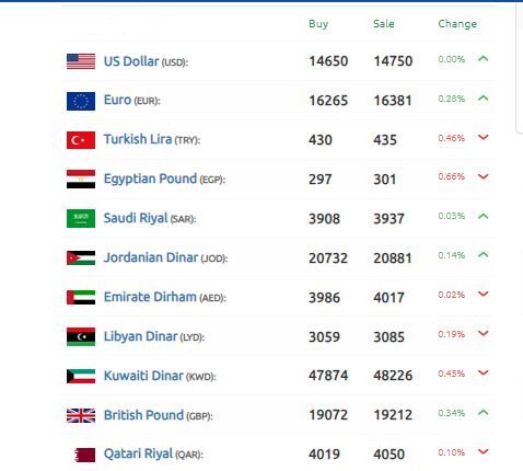 الليرة السورية تستعيد حساب الدولار