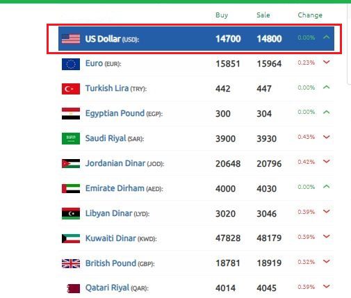 الليرة السورية قمة جديدة