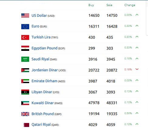 الليرة السورية تستهل تداولات الأسبوع