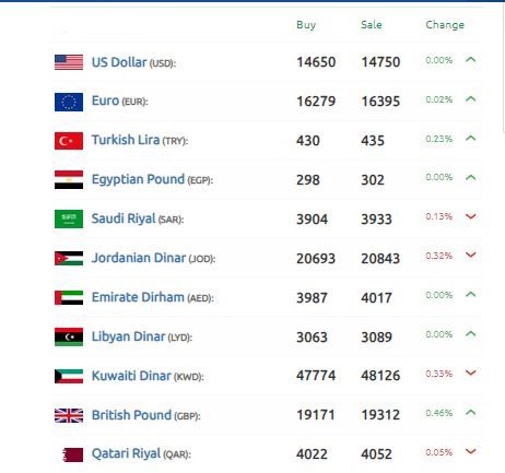 الليرة السورية مكاسب على الدولار