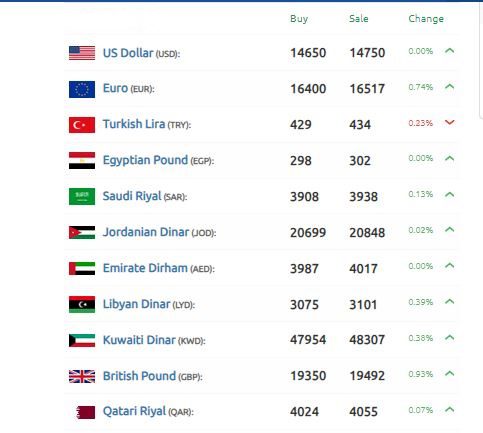 سعر جديد تسجله الليرة السورية