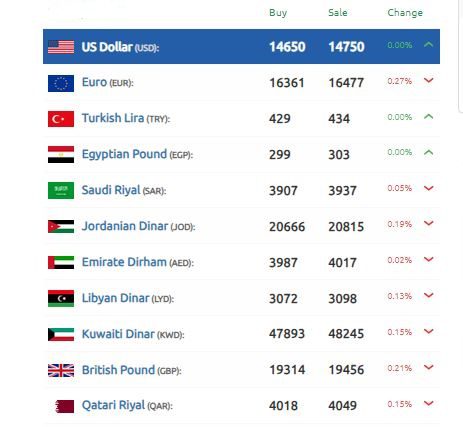 الليرة السورية تتألق مجدداً