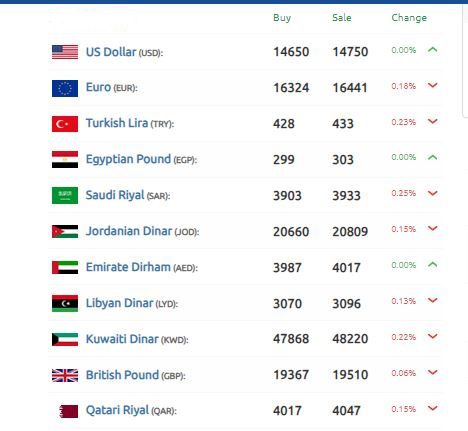 الليرة السورية مكاسب الدولار