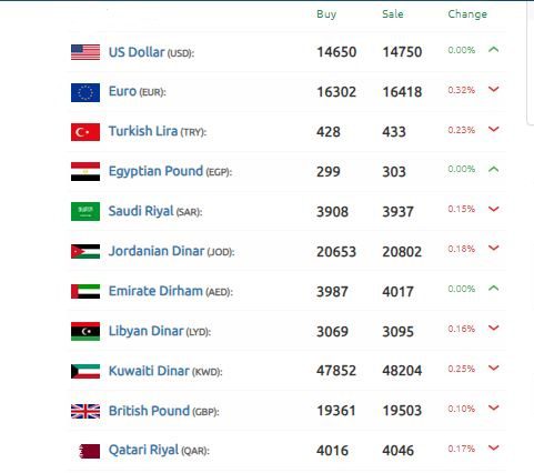 الليرة السورية اللعبة أمام الدولار