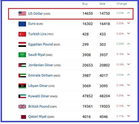 الليرة السورية تداولات أمام الدولار