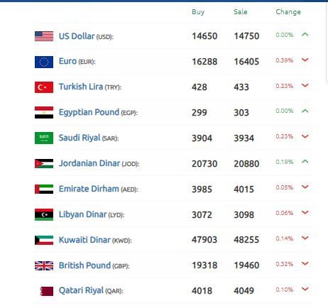 الليرة السورية سعر مقابل الدولار