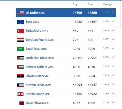 الليرة السورية تتألق مقابل الدولار