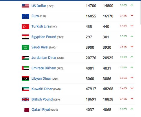 الليرة السورية تتجه قمة جديدة الدولار