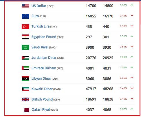 الليرة السورية لمستويات مهمة الدولار