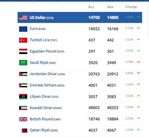 الليرة السورية مسارها أمام الدولار