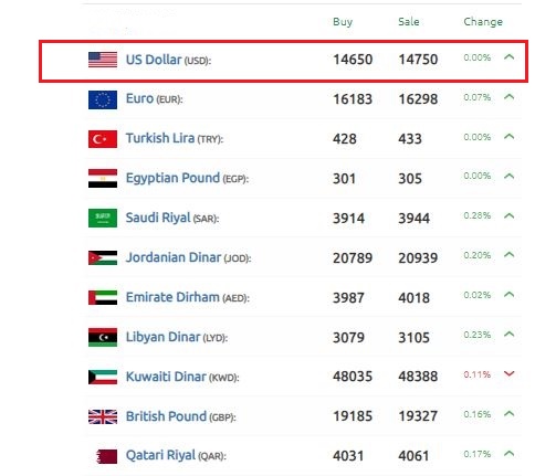 الليرة السورية تنخفض وتعمق الدولار