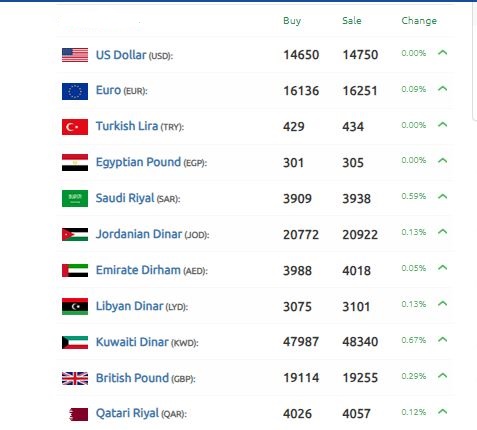 الليرة السورية تواصل الانخفاض بقوة