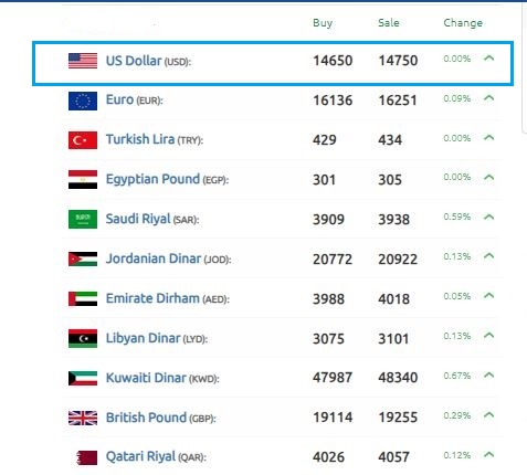 الليرة السورية بانحدار أمام الدولار