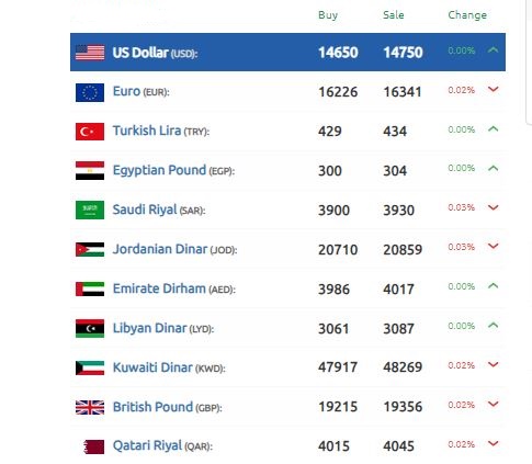 الليرة السورية تحقق مكاسب كبيرة