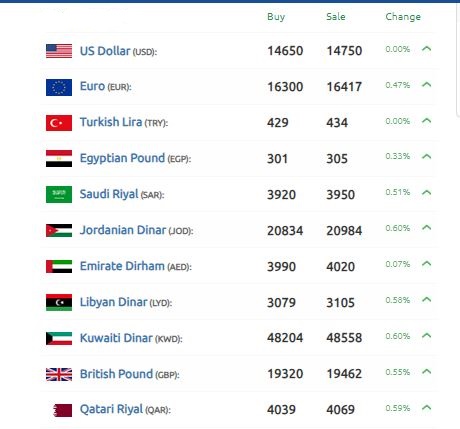 الدولار يباغت الليرة السورية