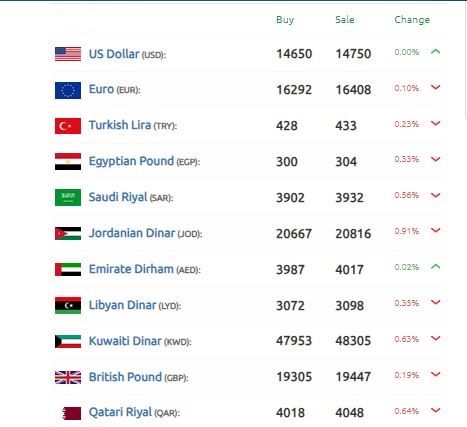 الليرة السورية تحقق حساب الدولار