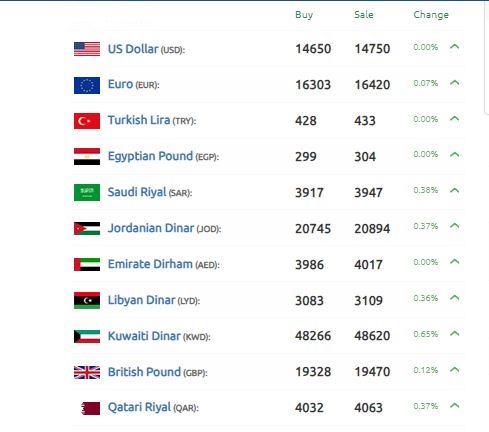 الليرة السورية بانحدار مقابل الدولار