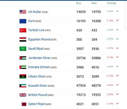 الليرة السورية الدولار تعاملات