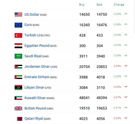 الليرة السورية تستعيد زمام المبادرة