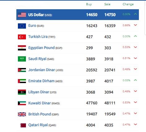 الليرة السورية تتألق بشكل ملحوظ