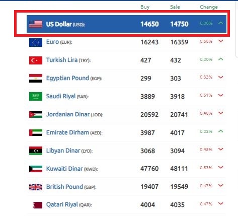 الليرة السورية تتجه مستويات الدولار