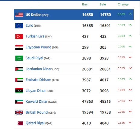 الليرة السورية مسيرة التألق الدولار