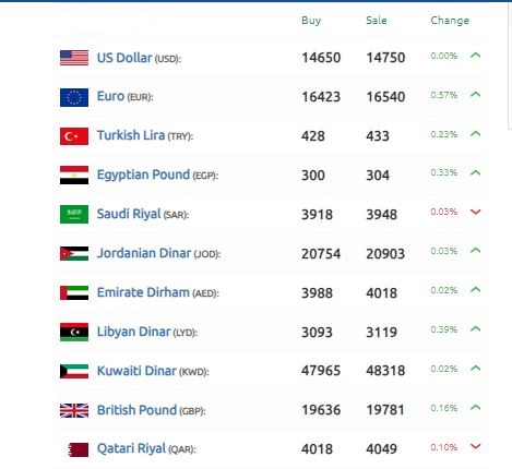 الليرة السورية تتراجع بشكل ملحوظ