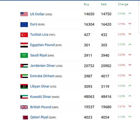 الليرة السورية لمستويات قفزة الدولار