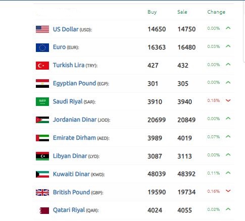 الليرة السورية بخسائر كبيرة الدولار