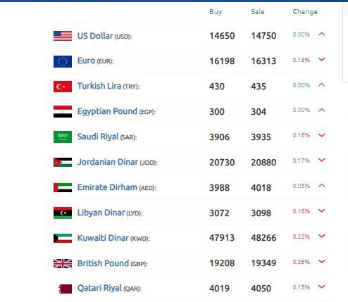 الليرة السورية اللعبة الدولار مكاسب