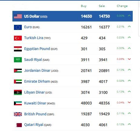 الليرة السورية تستهل تعاملات الأسبوع