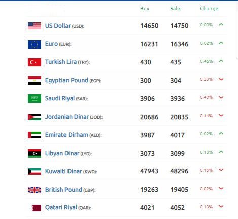 الليرة السورية تخترق مستويات جديدة