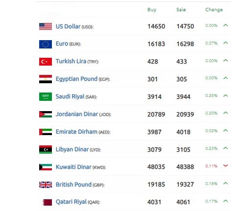 الليرة السورية التدهور أمام الدولار