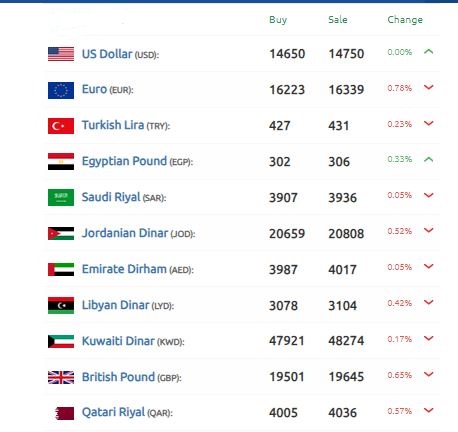 الدولار الليرة السورية 3 أكتوبر 2024