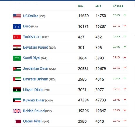 الدولار الليرة السورية 4 أكتوبر 2024