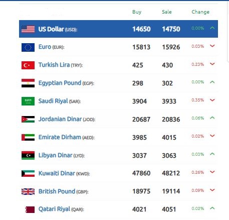 الدولار الليرة السورية 27 أكتوبر 2024