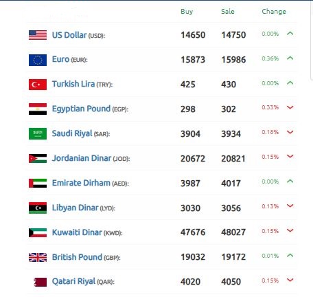 الليرة السورية 31 أكتوبر 2024