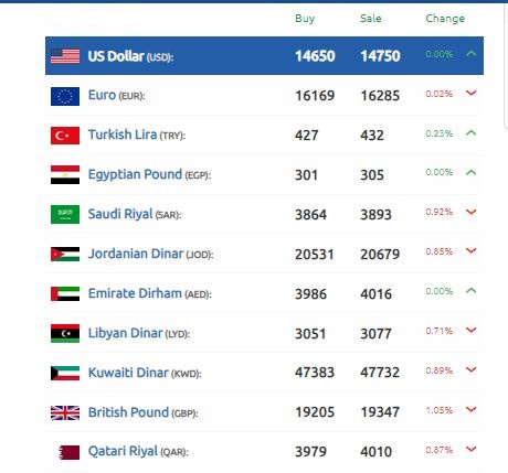 الدولار الليرة السورية 5 أكتوبر 2024