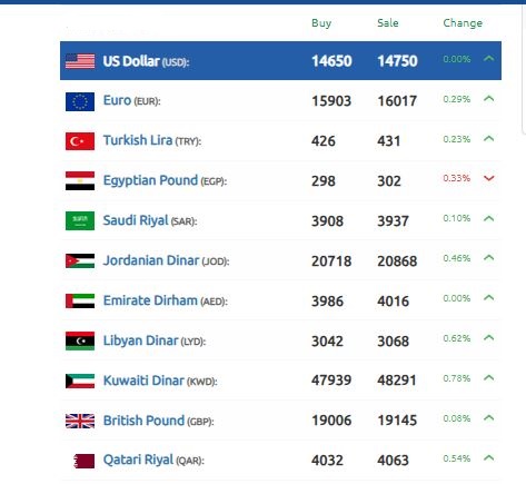 الليرة السورية 2 نوفمبر 2024