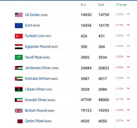 الدولار الليرة السورية 10 أكتوبر 2024