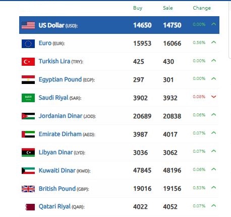 الليرة السورية 5 نوفمبر 2024