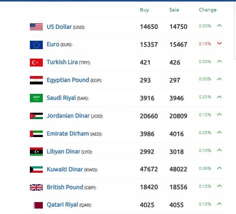 سعر الليرة السورية 29 نوفمبر 2024