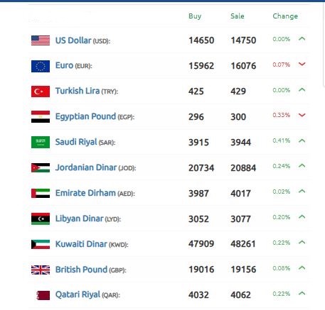 الليرة السورية 7 نوفمبر 2024