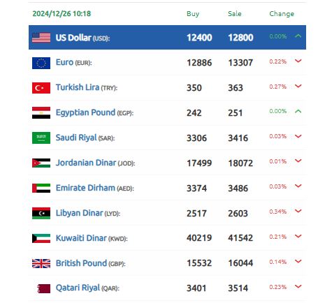 الليرة السورية تقلب الموازين بالكامل