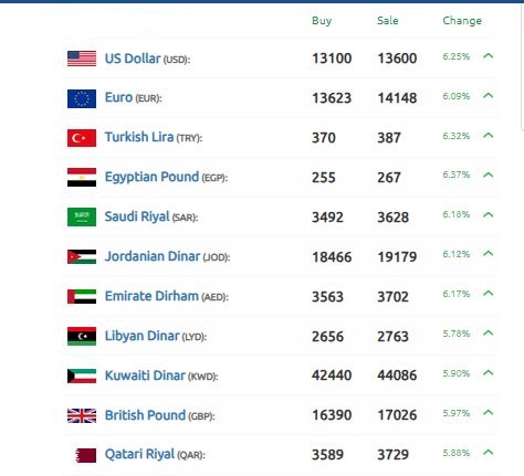 تقلبات حادة الليرة السورية