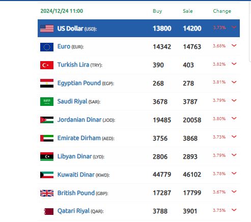 الليرة السورية تتألق جديد الدولار