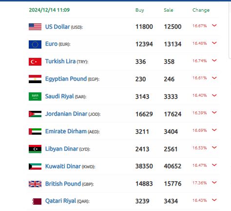 سعر الليرة السورية 14 ديسمبر 2024