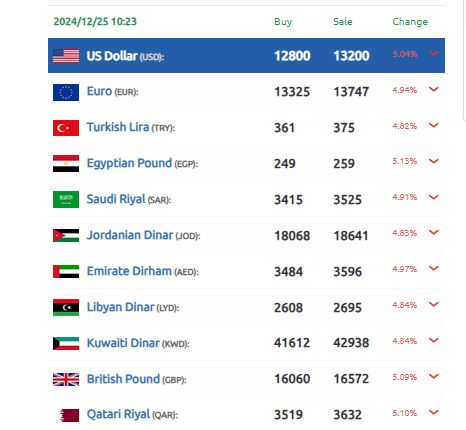 الليرة السورية تواصل مسار التألق