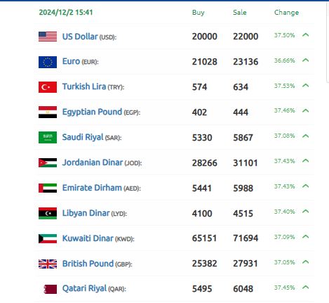 سعر صرف الليرة السورية في حلب اليوم 02-12-2024