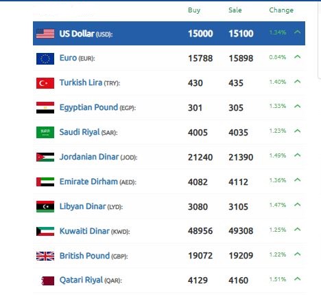 سعر الليرة السورية 3 ديسمبر 2024